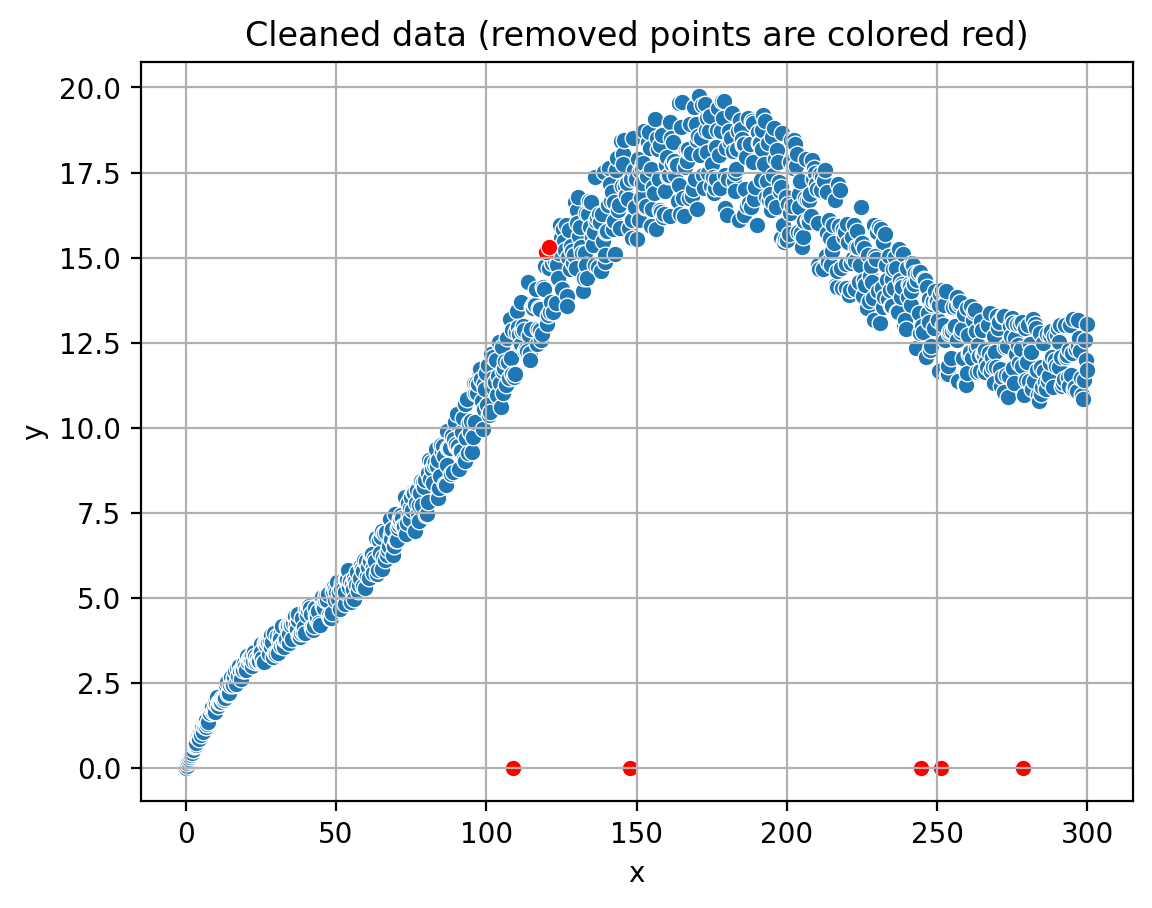 Cleaned data in x-y plane
