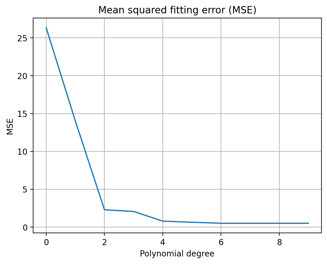 Mean squared fitting error over the polynomial's degree