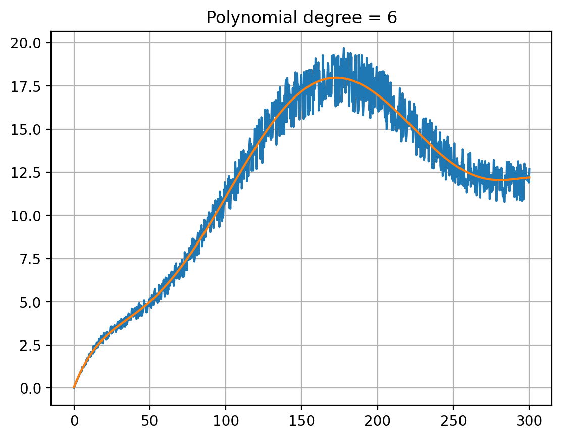 Polynomial of degree 6 fitted into the cleaned data