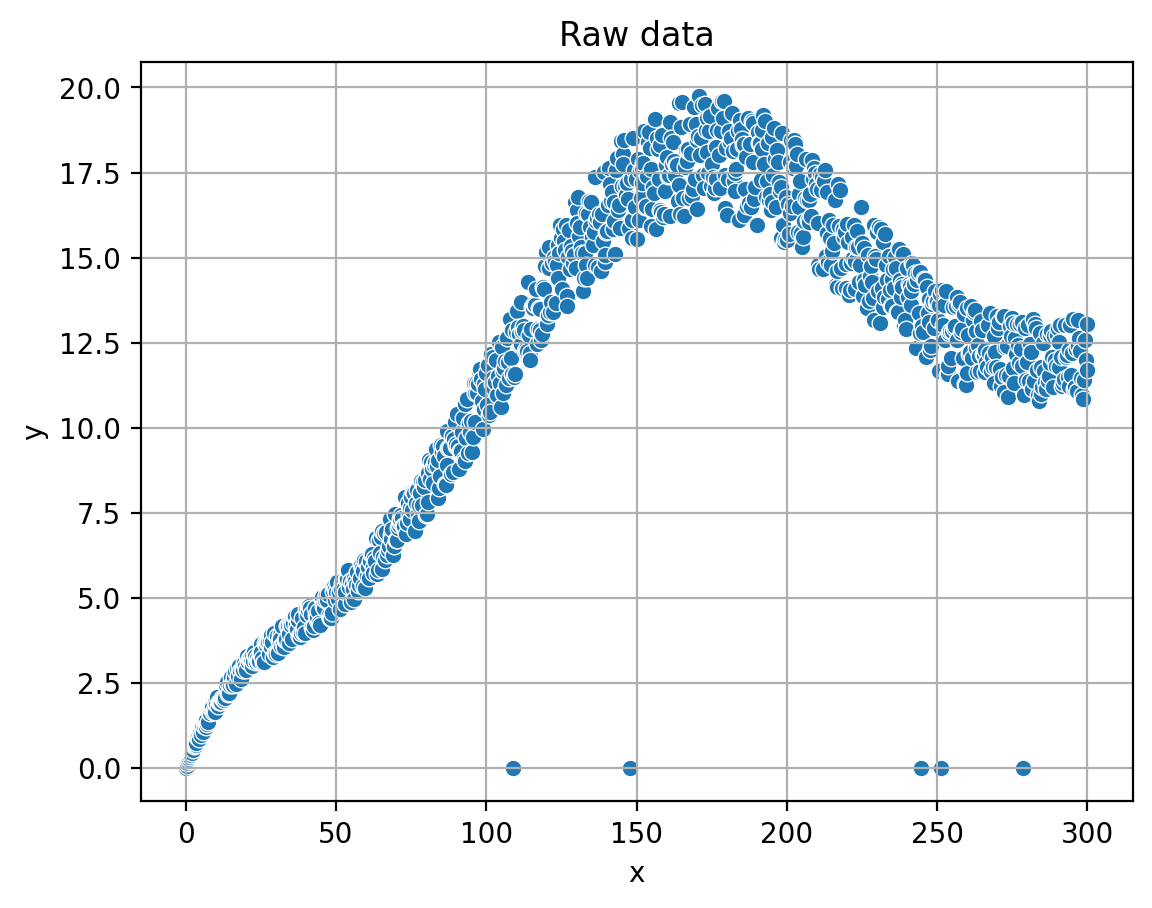 Raw data in x-y plane